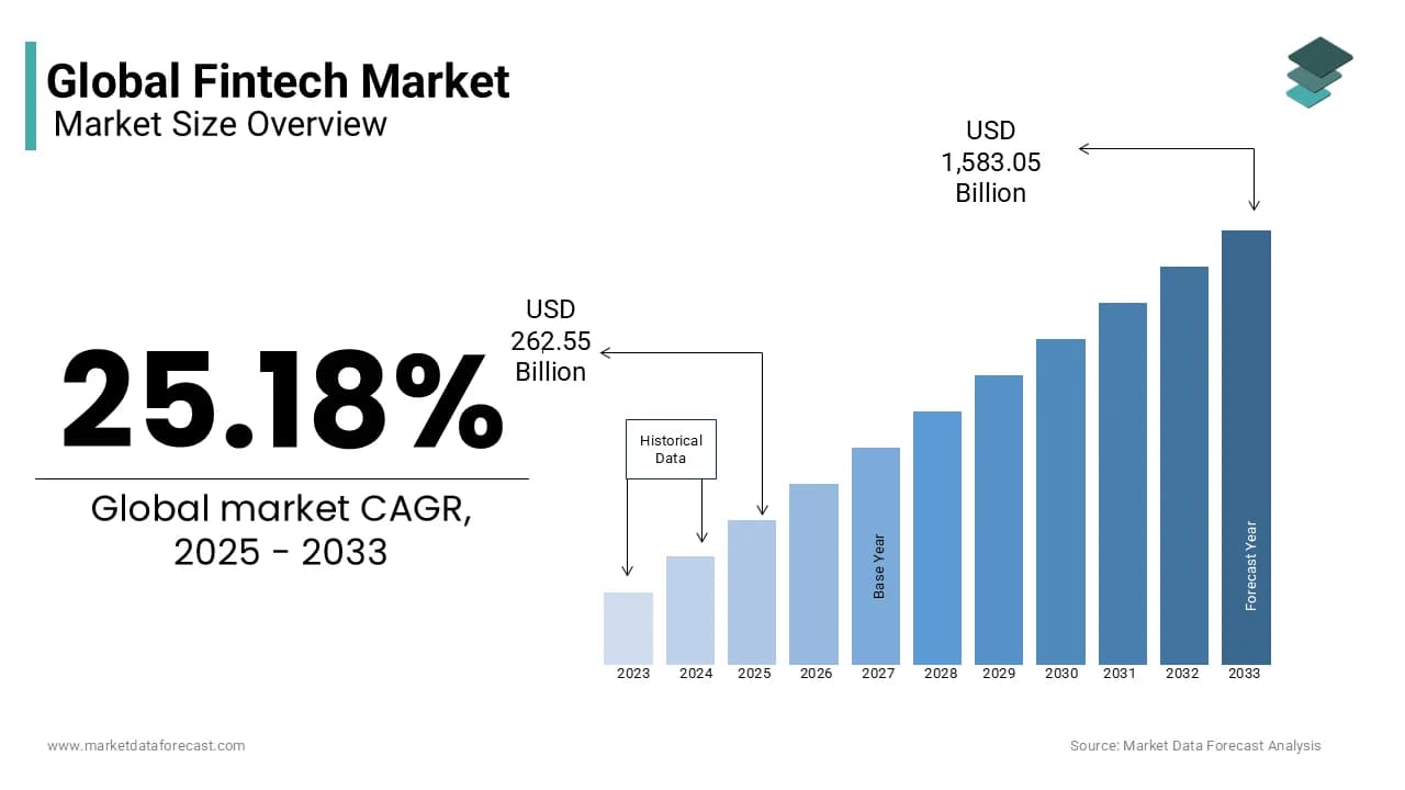 Financial Technology: A General Trend Report